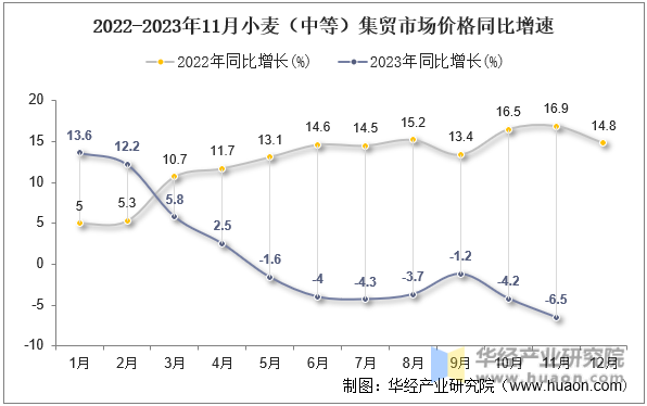 2022-2023年11月小麦（中等）集贸市场价格同比增速