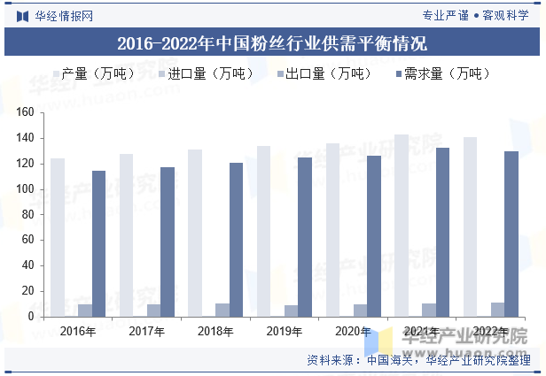 2016-2022年中国粉丝行业供需平衡情况