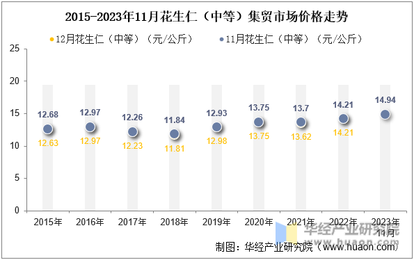 2015-2023年11月花生仁（中等）集贸市场价格走势