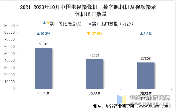 2021-2023年10月中国电视摄像机，数字照相机及视频摄录一体机出口数量