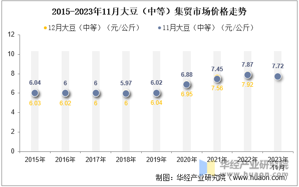 2015-2023年11月大豆（中等）集贸市场价格走势