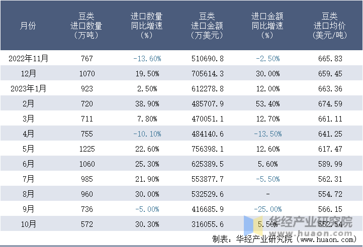 2022-2023年10月中国豆类进口情况统计表