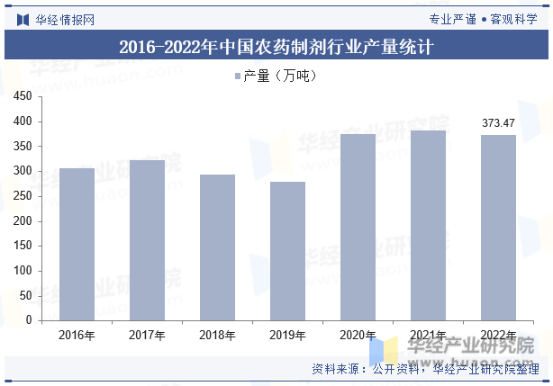 2016-2022年中国农药制剂行业产量统计