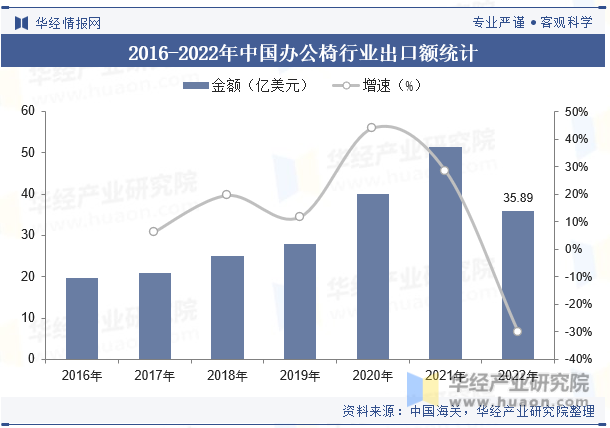 2016-2022年中国办公椅行业出口额统计