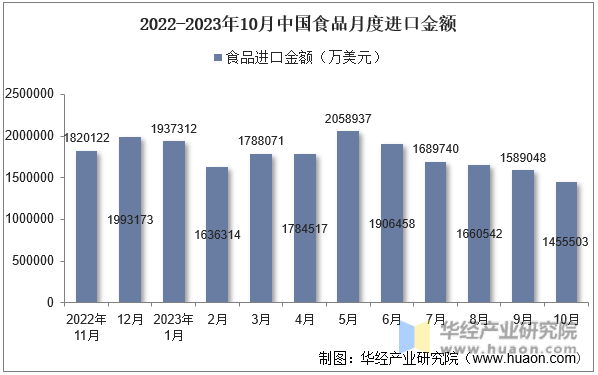 2022-2023年10月中国食品月度进口金额