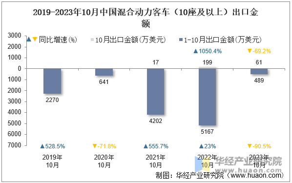 2019-2023年10月中国混合动力客车（10座及以上）出口金额