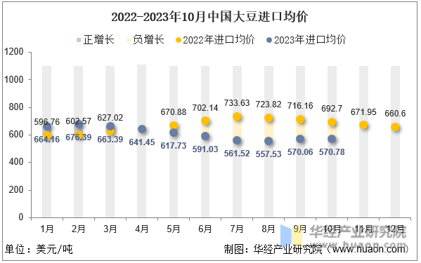 2022-2023年10月中国大豆进口均价