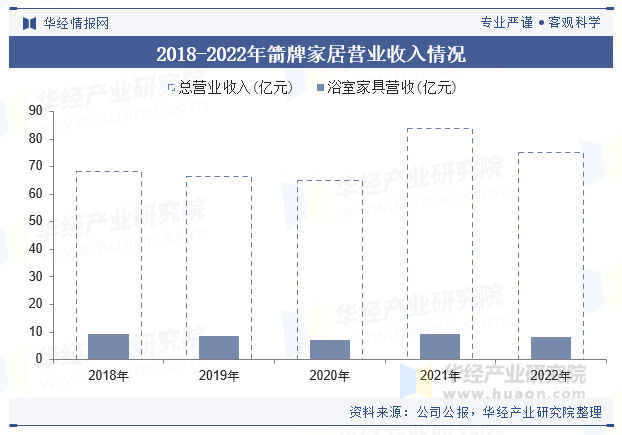 2018-2022年箭牌家居营业收入情况