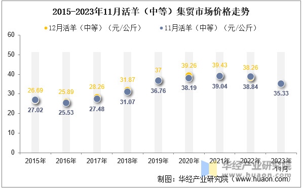 2015-2023年11月活羊（中等）集贸市场价格走势