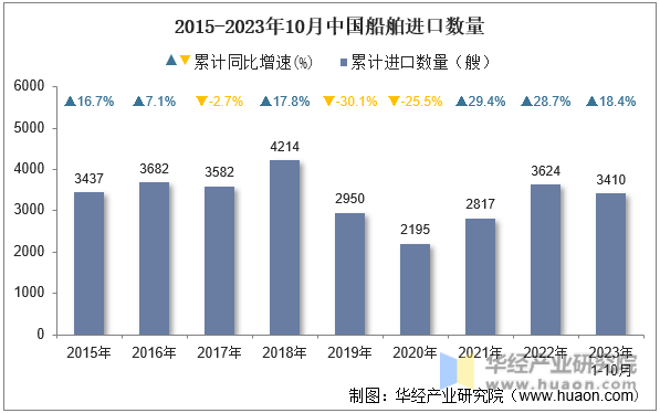 2015-2023年10月中国船舶进口数量