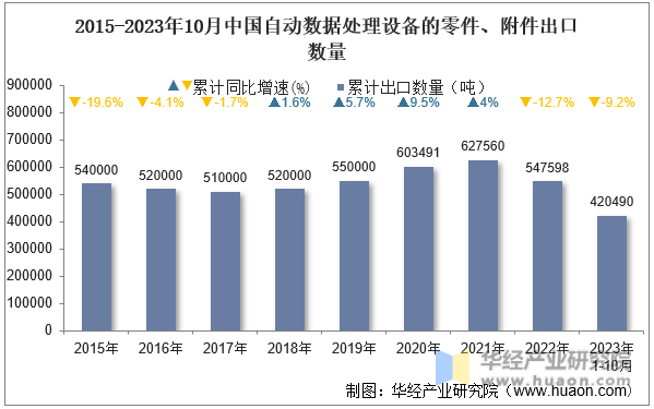 2015-2023年10月中国自动数据处理设备的零件、附件出口数量