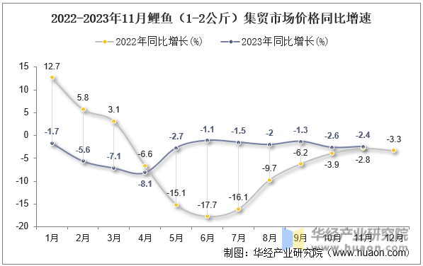 2022-2023年11月鲤鱼（1-2公斤）集贸市场价格同比增速