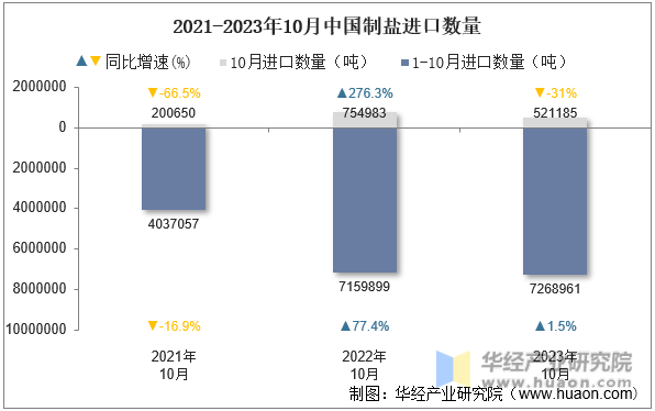 2021-2023年10月中国制盐进口数量