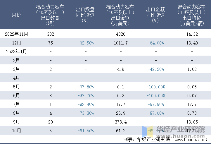 2022-2023年10月中国混合动力客车（10座及以上）出口情况统计表