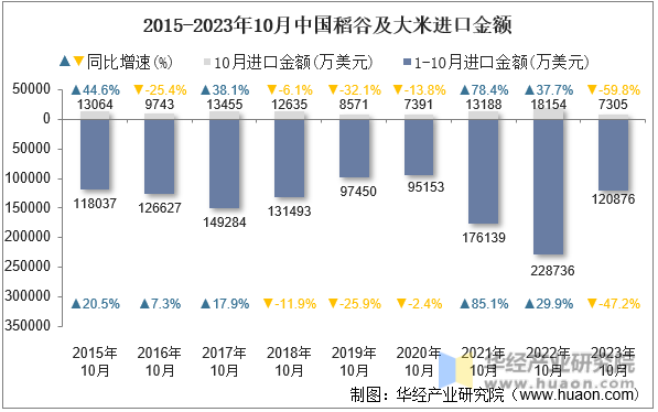 2015-2023年10月中国稻谷及大米进口金额