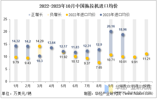 2022-2023年10月中国拖拉机进口均价
