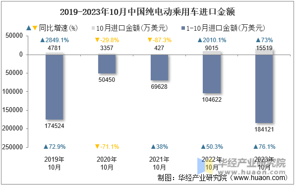 2019-2023年10月中国纯电动乘用车进口金额