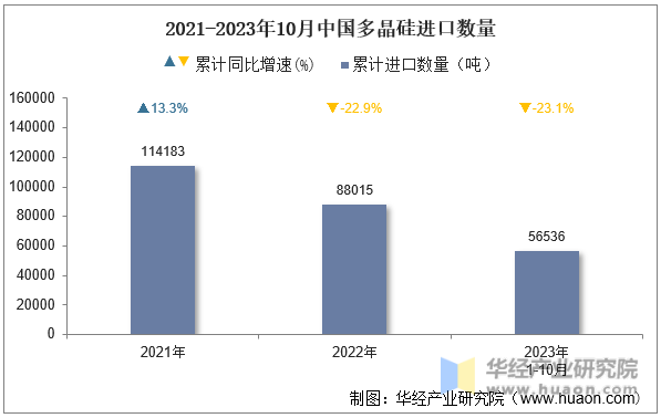 2021-2023年10月中国多晶硅进口数量