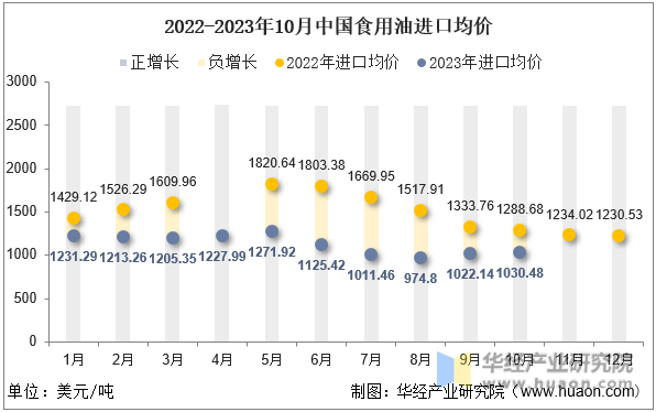 2022-2023年10月中国食用油进口均价
