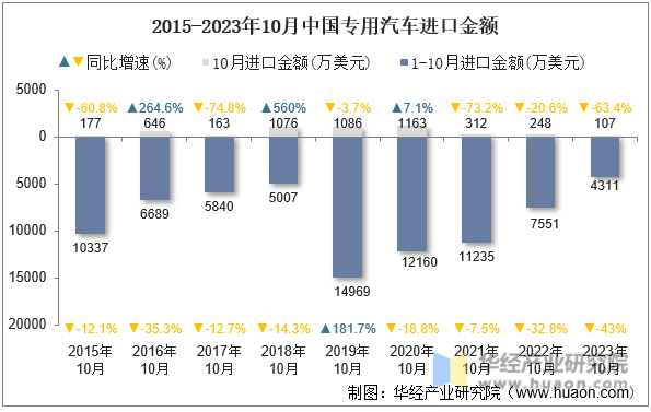 2015-2023年10月中国专用汽车进口金额