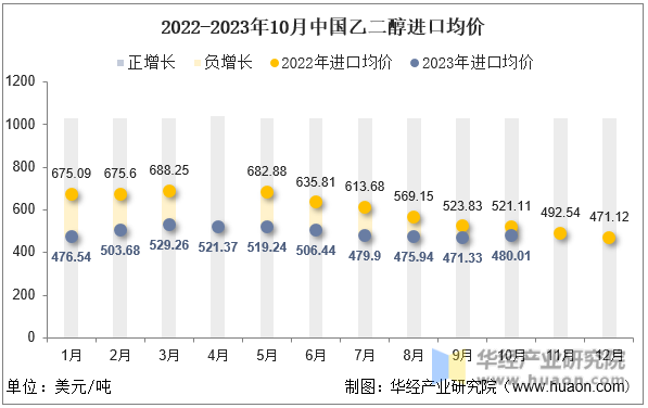 2022-2023年10月中国乙二醇进口均价