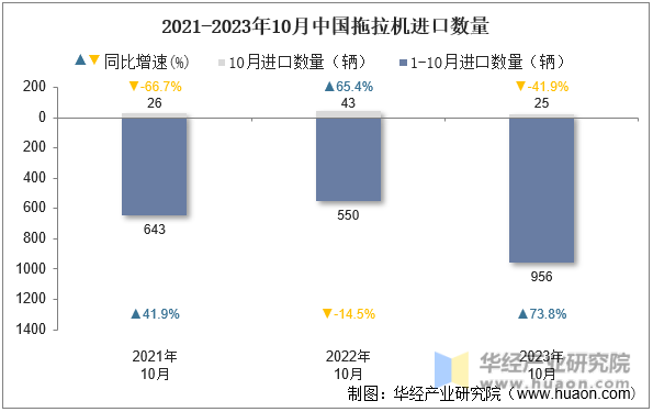 2021-2023年10月中国拖拉机进口数量