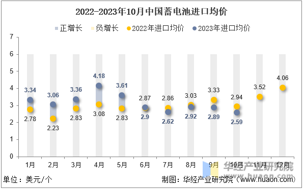 2022-2023年10月中国蓄电池进口均价