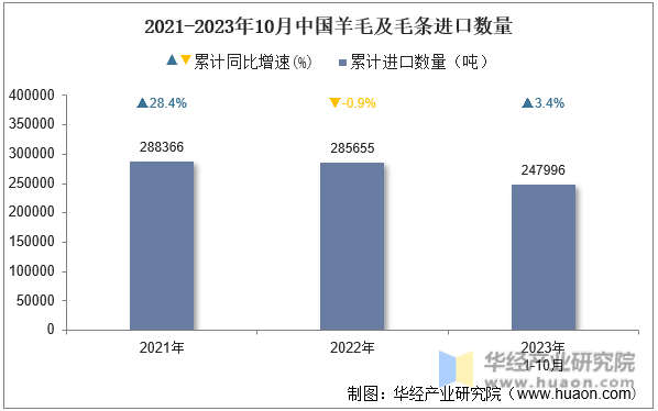 2021-2023年10月中国羊毛及毛条进口数量