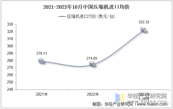 2021-2023年10月中国压缩机进口均价