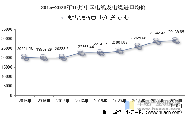 2015-2023年10月中国电线及电缆进口均价