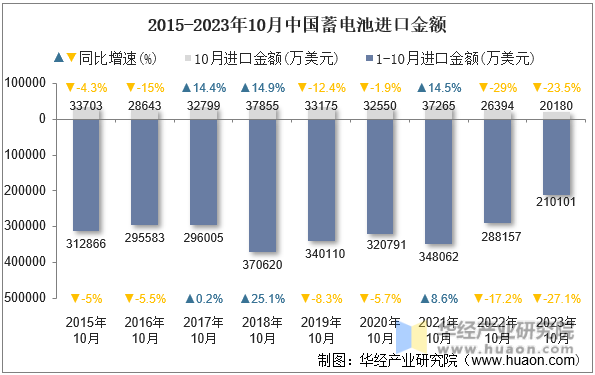 2015-2023年10月中国蓄电池进口金额