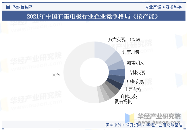 2021年中国石墨电极行业企业竞争格局（按产能）