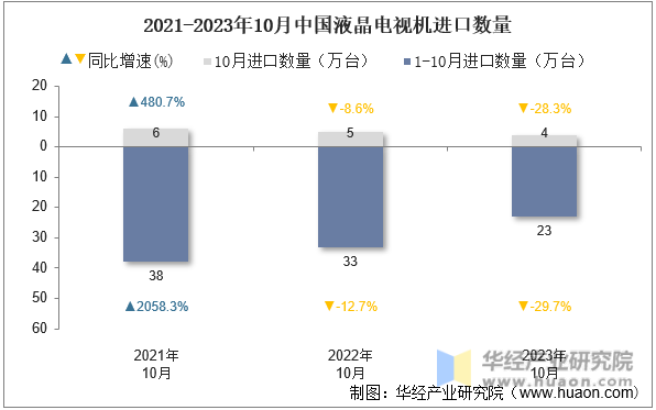2021-2023年10月中国液晶电视机进口数量
