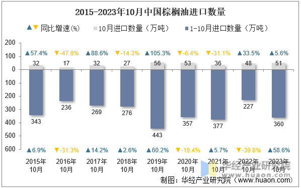 2015-2023年10月中国棕榈油进口数量