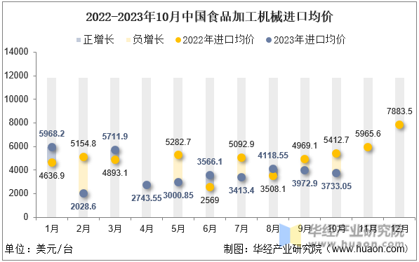 2022-2023年10月中国食品加工机械进口均价