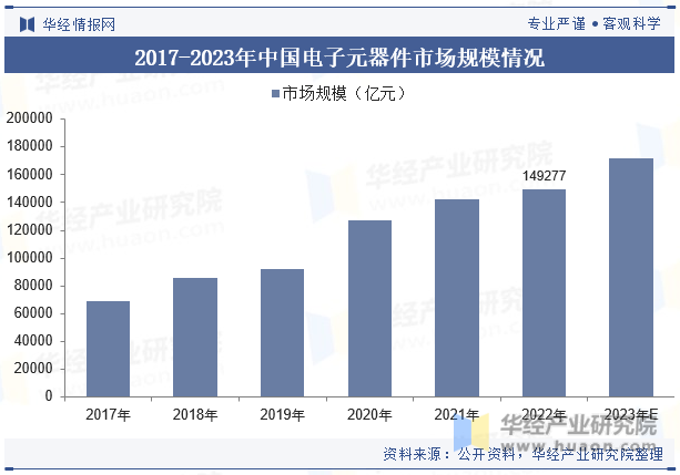2017-2023年中国电子元器件市场规模情况