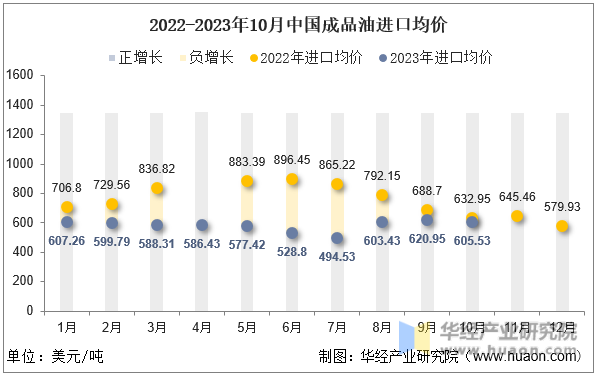 2022-2023年10月中国成品油进口均价