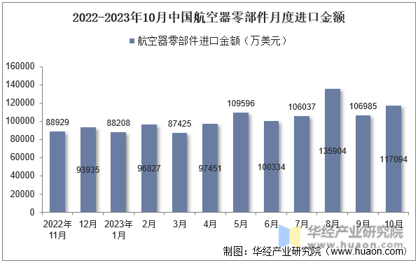2022-2023年10月中国航空器零部件月度进口金额