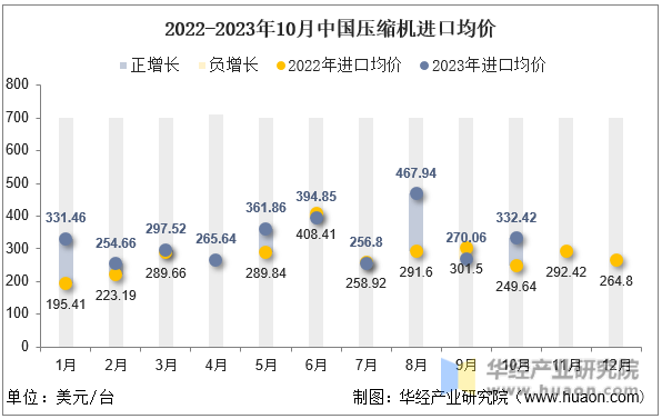2022-2023年10月中国压缩机进口均价
