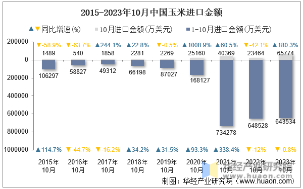 2015-2023年10月中国玉米进口金额