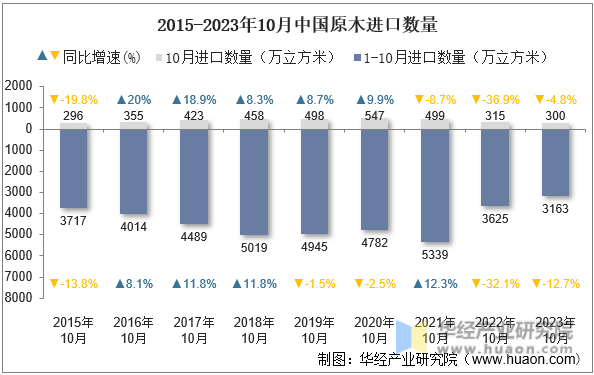 2015-2023年10月中国原木进口数量