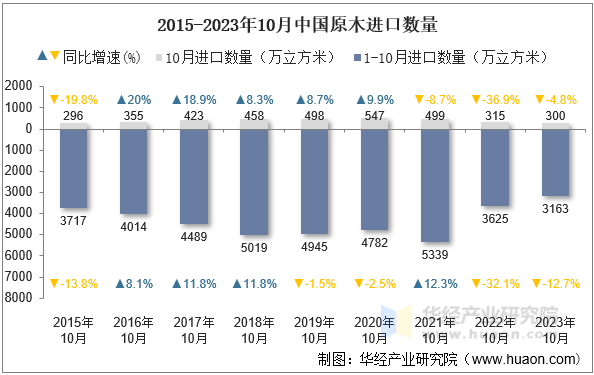 2015-2023年10月中国原木进口数量