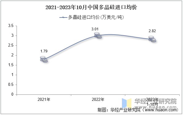 2021-2023年10月中国多晶硅进口均价