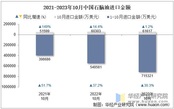 2021-2023年10月中国石脑油进口金额