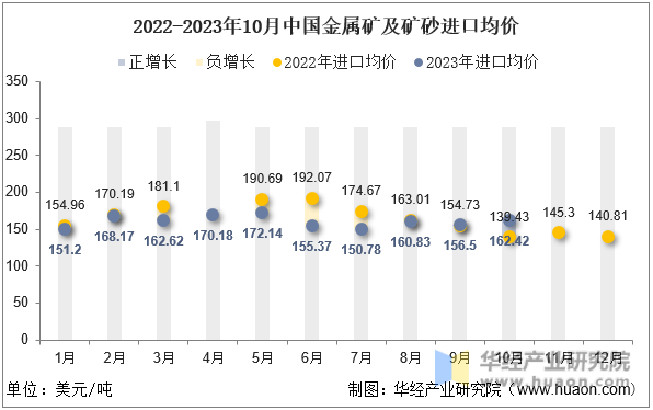 2022-2023年10月中国金属矿及矿砂进口均价