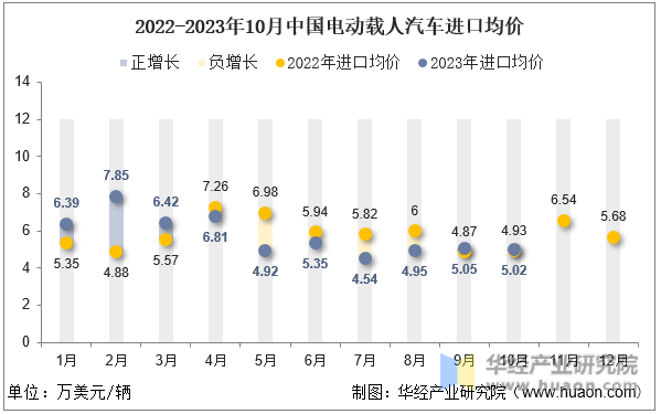 2022-2023年10月中国电动载人汽车进口均价
