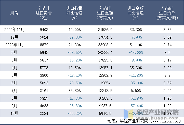 2022-2023年10月中国多晶硅进口情况统计表