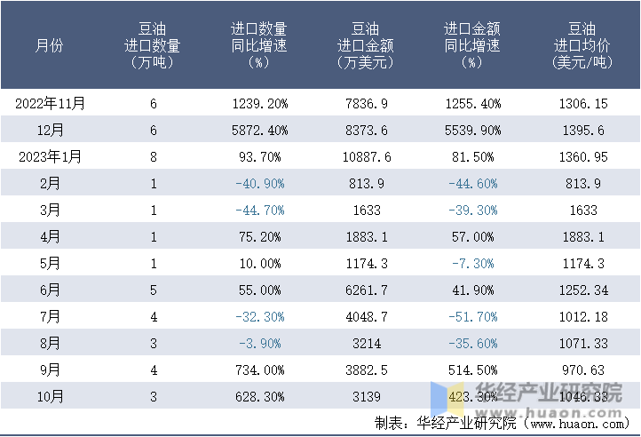 2022-2023年10月中国豆油进口情况统计表