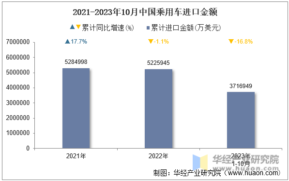 2021-2023年10月中国乘用车进口金额