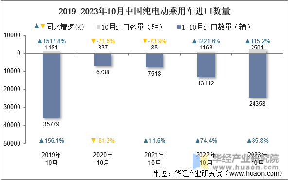 2019-2023年10月中国纯电动乘用车进口数量